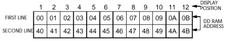 DD RAM address for a 2*16 LCD