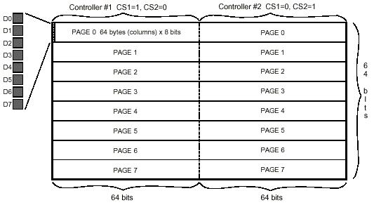 8 horizontal pages which are 8 bits  high.